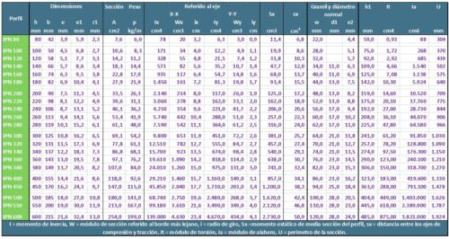 Tabla de perfiles IPN