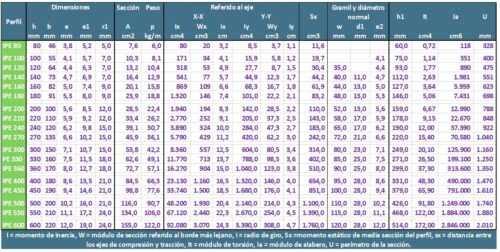 Tablas de perfiles vigas IPE